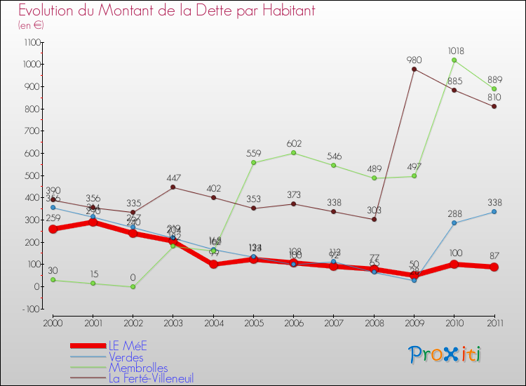 Evolution de la dette par habitant pour la commune de LE MéE et les communes proches Comparaison de la dette par habitant pour LE MéE et les communes voisines