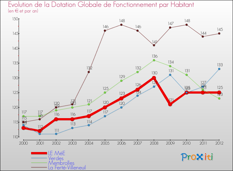 Evolution et montant de la dotation globale de fonctionnement par Habitant pour LE MéE et les communes proches Comparaison des dotations globales de fonctionnement par habitant pour LE MéE et les communes voisines