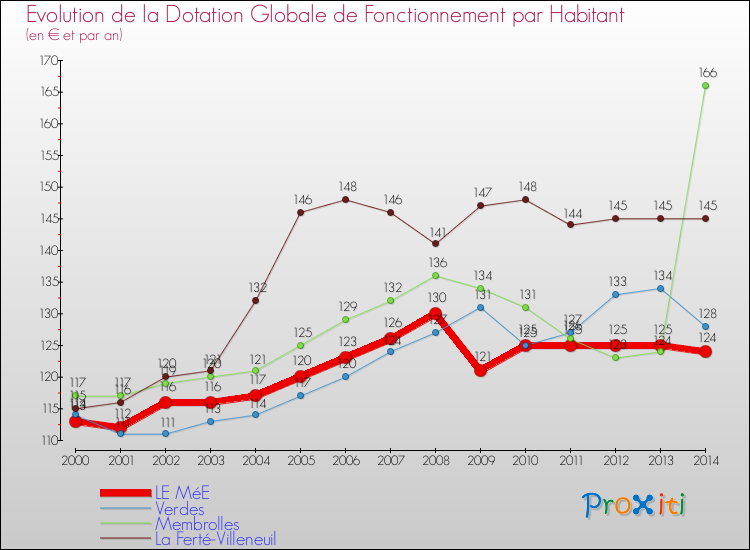Evolution et montant de la dotation globale de fonctionnement par Habitant pour LE MéE et les communes proches de 2000 à 2014. Comparaison des dotations globales de fonctionnement par habitant pour LE MéE et les communes voisines de 2000 à 2014.