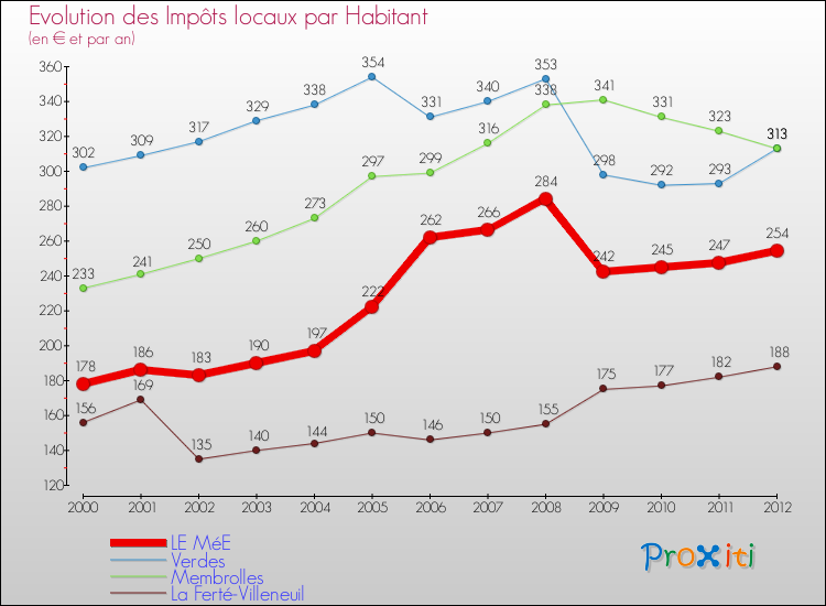 Evolution et montant des impôts locaux par Habitant pour LE MéE et les communes proches Comparaison des impôts locaux par habitant pour LE MéE et les communes voisines