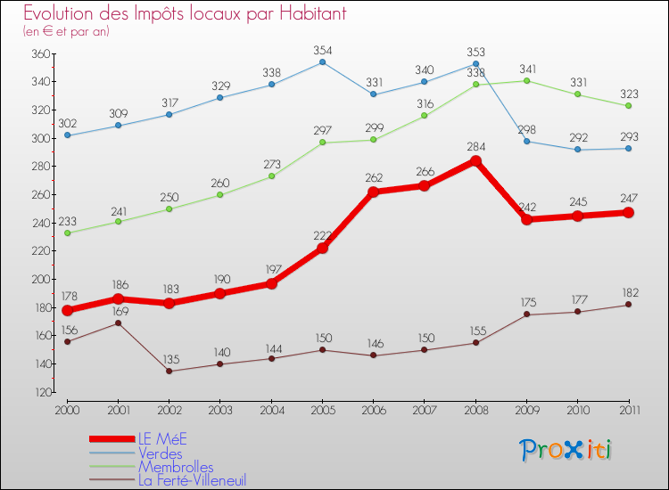 Evolution et montant des impôts locaux par Habitant pour LE MéE et les communes proches Comparaison des impôts locaux par habitant pour LE MéE et les communes voisines