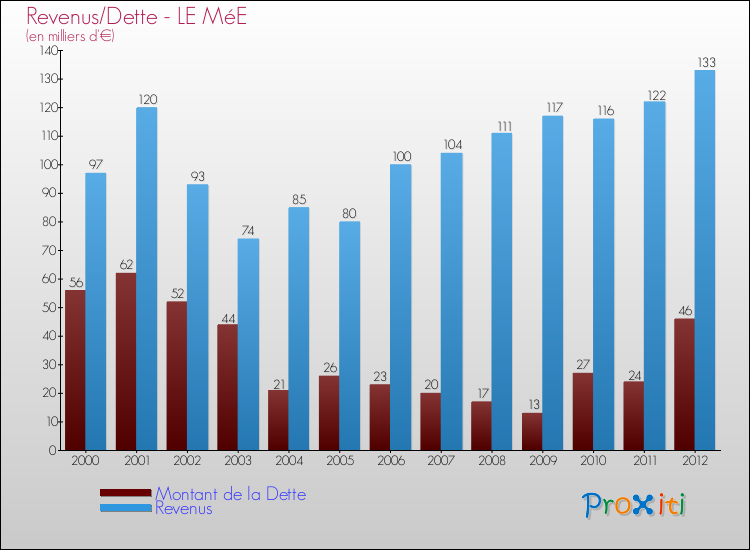 Evolution comparée de la dette et des revenus pour la commune de LE MéE de 2000 à 2012 Comparaison de la dette et des revenus pour LE MéE de 2000 à 2012