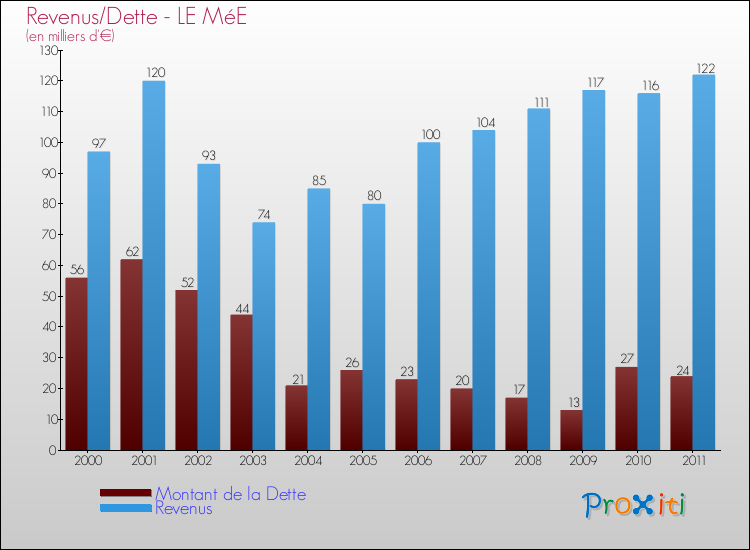 Evolution comparée de la dette et des revenus pour la commune de LE MéE de 2000 à 2011 Comparaison de la dette et des revenus pour LE MéE de 2000 à 2011