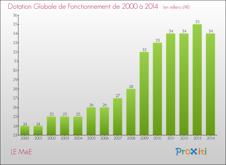 Evolution du montant de la Dotation Globale de Fonctionnement pour la commune de LE MéE de 2000 à 2014 Evolution du montant de la Dotation Globale de Fonctionnement pour LE MéE de 2000 à 2014