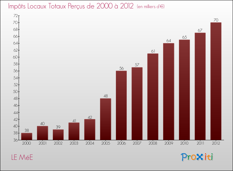 Evolution des Impôts Locaux pour la commune de LE MéE de 2000 à 2012 Evolution des Impôts Locaux pour LE MéE de 2000 à 2012