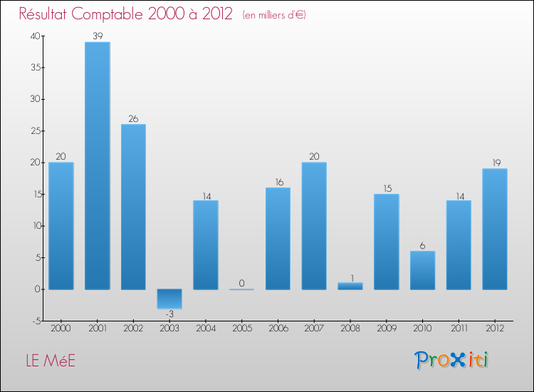 Evolution du résultat comptable pour la commune de LE MéE de 2000 à 2012 Evolution du résultat comptable pour LE MéE de 2000 à 2012
