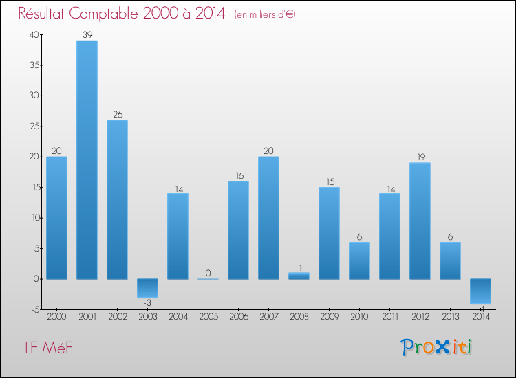 Evolution du résultat comptable pour la commune de LE MéE de 2000 à 2014 Evolution du résultat comptable pour LE MéE de 2000 à 2014