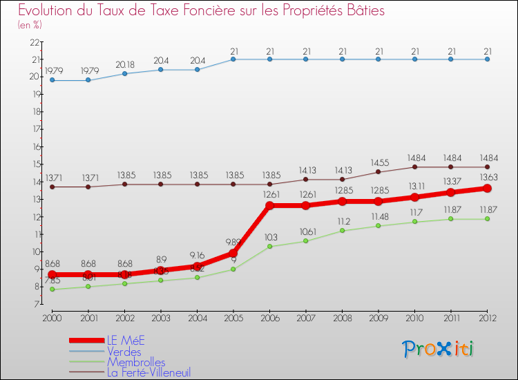 Evolution du taux de la taxe foncière sur le bati pour LE MéE et les communes proches de 2000 à 2012 Comparaison des taux de taxe foncière sur le bati pour LE MéE et les communes voisines de 2000 à 2012