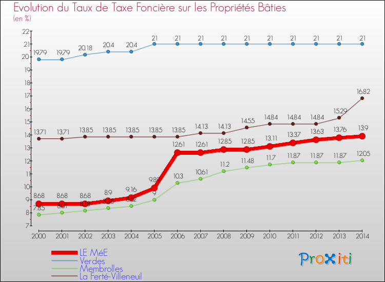 Evolution du taux de la taxe foncière sur le bati pour LE MéE et les communes proches de 2000 à 2014 Comparaison des taux de taxe foncière sur le bati pour LE MéE et les communes voisines de 2000 à 2014
