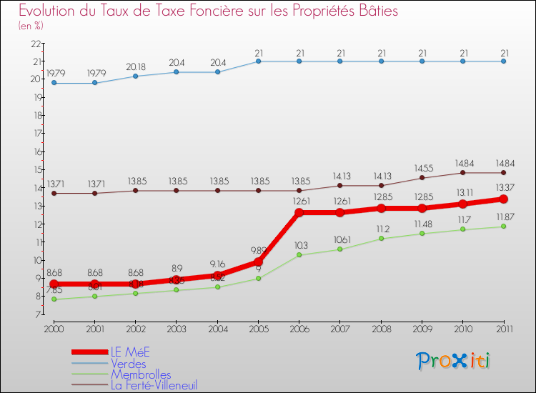 Evolution du taux de la taxe foncière sur le bati pour LE MéE et les communes proches Comparaison des taux de taxe foncière sur le bati pour LE MéE et les communes voisines