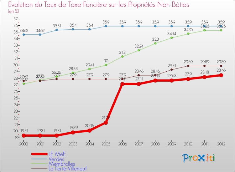 Evolution du taux de la taxe foncière sur les immeubles et terrains non batis pour LE MéE et les communes proches de 2000 à 2012 Comparaison des taux de la taxe foncière sur les immeubles et terrains non batis pour LE MéE et les communes voisines de 2000 à 2012