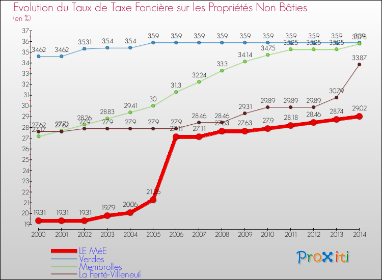Evolution du taux de la taxe foncière sur les immeubles et terrains non batis pour LE MéE et les communes proches de 2000 à 2014 Comparaison des taux de la taxe foncière sur les immeubles et terrains non batis pour LE MéE et les communes voisines de 2000 à 2014