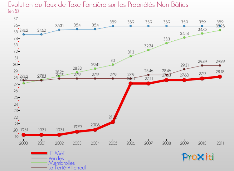 Evolution du taux de la taxe foncière sur les immeubles et terrains non batis pour LE MéE et les communes proches Comparaison des taux de la taxe foncière sur les immeubles et terrains non batis pour LE MéE et les communes voisines