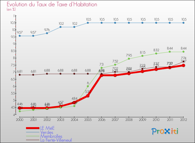 Evolution du taux de la taxe d'habitation pour LE MéE et les communes proches Comparaison des taux de la taxe d'habitation pour LE MéE et les communes voisines