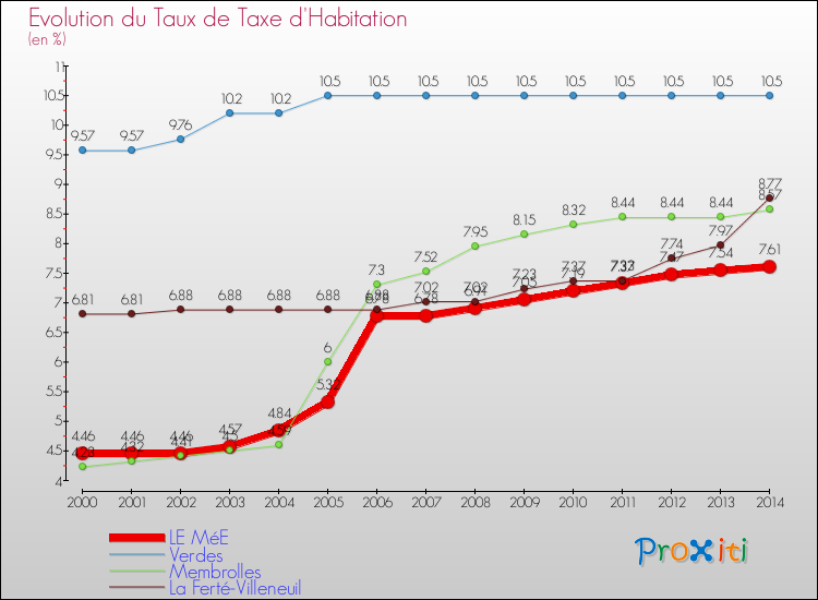 Evolution du taux de la taxe d'habitation pour LE MéE et les communes proches de 2000 à 2014 Comparaison des taux de la taxe d'habitation pour LE MéE et les communes voisines de 2000 à 2014