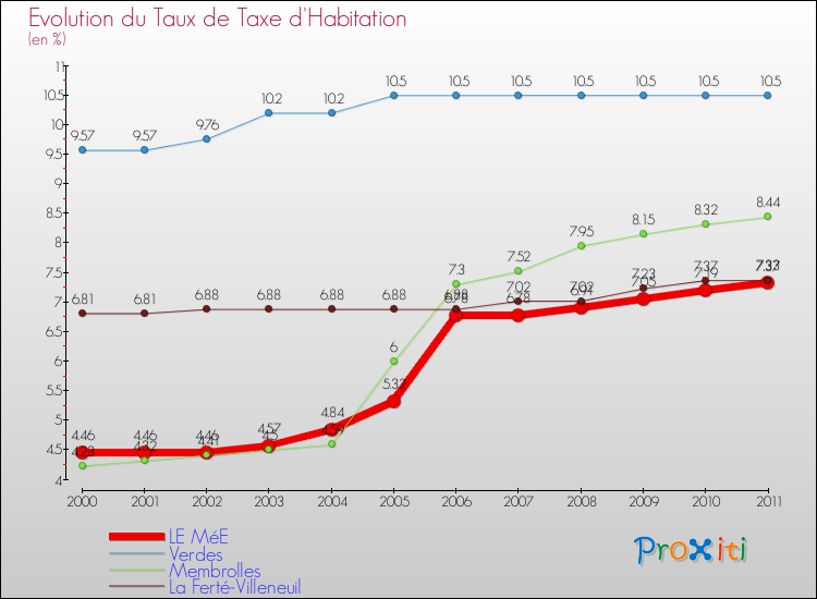 Evolution du taux de la taxe d'habitation pour LE MéE et les communes proches Comparaison des taux de la taxe d'habitation pour LE MéE et les communes voisines