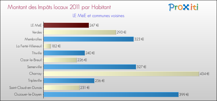 Montant des impôts locaux par Habitant pour LE MéE et les communes proches Comparaison des impôts locaux par habitant pour LE MéE et les communes voisines