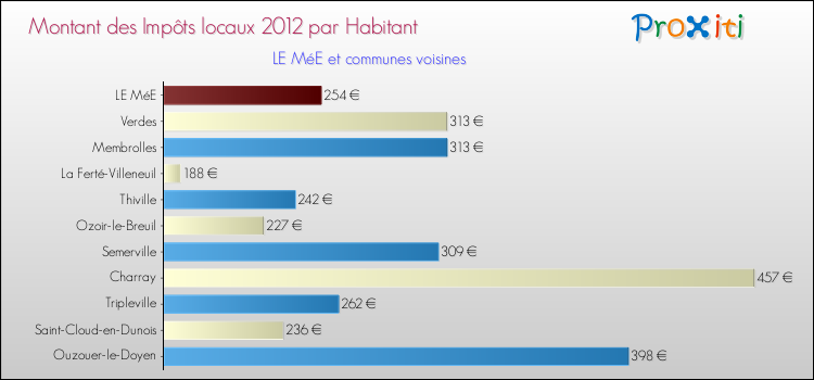Montant des impôts locaux par Habitant pour LE MéE et les communes proches Comparaison des impôts locaux par habitant pour LE MéE et les communes voisines