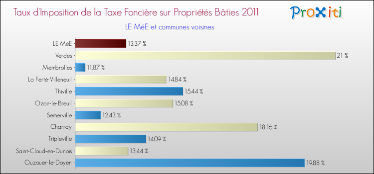 Taux d'imposition de la taxe foncière sur le bati 2011 pour LE MéE et les communes proches Comparaison des taux d'imposition de la taxe foncière sur le bati 2011 pour LE MéE et les communes voisines