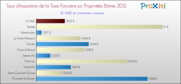 Taux d'imposition de la taxe foncière sur le bati 2012 pour LE MéE et les communes proches Comparaison des taux d'imposition de la taxe foncière sur le bati 2012 pour LE MéE et les communes voisines