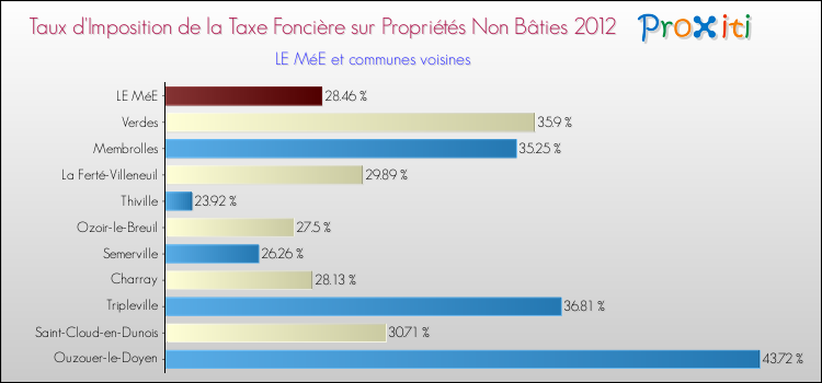 Taux d'imposition de la taxe foncière sur les immeubles et terrains non batis 2012 pour LE MéE et les communes proches Comparaison des taux d'imposition de la taxe foncière sur les immeubles et terrains non batis 2012 pour LE MéE et les communes voisines