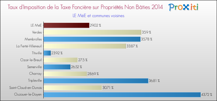 Taux d'imposition de la taxe foncière sur les immeubles et terrains non batis 2014 pour LE MéE et les communes proches Comparaison des taux d'imposition de la taxe foncière sur les immeubles et terrains non batis 2014 pour LE MéE et les communes voisines