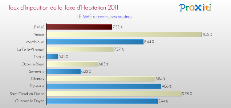 Taux d'imposition de la taxe d'habitation 2011 pour LE MéE et les communes proches Comparaison des taux d'imposition de la taxe d'habitation 2011 pour LE MéE et les communes voisines