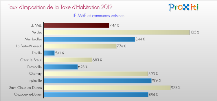 Taux d'imposition de la taxe d'habitation 2012 pour LE MéE et les communes proches Comparaison des taux d'imposition de la taxe d'habitation 2012 pour LE MéE et les communes voisines