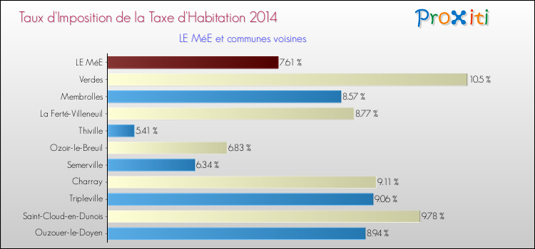 Taux d'imposition de la taxe d'habitation 2014 pour LE MéE et les communes proches Comparaison des taux d'imposition de la taxe d'habitation 2014 pour LE MéE et les communes voisines