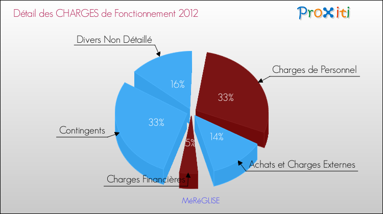 Décomposition des Charges de Fonctionnement 2012 de la commune de MéRéGLISE Charges de Fonctionnement 2012 pour la commune de MéRéGLISE