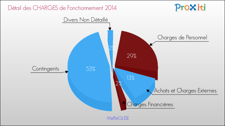 Décomposition des Charges de Fonctionnement 2014 de la commune de MéRéGLISE Charges de Fonctionnement 2014 pour la commune de MéRéGLISE