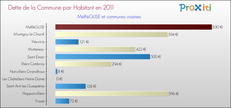 Dette par habitant de la commune en 2011 pour MéRéGLISE et les communes proches Comparaison de la dette par habitant de la commune en 2011 pour MéRéGLISE et les communes voisines