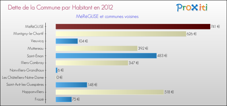 Dette par habitant de la commune en 2012 pour MéRéGLISE et les communes proches Comparaison de la dette par habitant de la commune en 2012 pour MéRéGLISE et les communes voisines