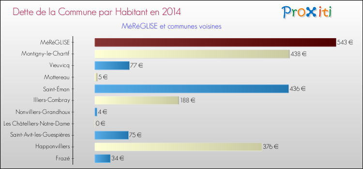 Dette par habitant de la commune en 2014 pour MéRéGLISE et les communes proches Comparaison de la dette par habitant de la commune en 2014 pour MéRéGLISE et les communes voisines