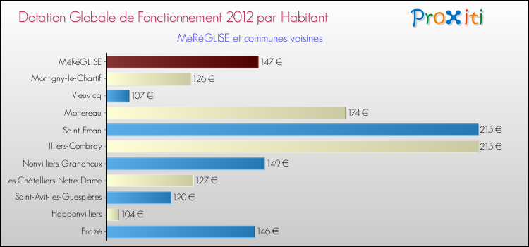 Montant des dotations globales de fonctionnement DGF par Habitant pour MéRéGLISE et les communes proches Comparaison des des dotations globales de fonctionnement DGF par habitant pour MéRéGLISE et les communes voisines