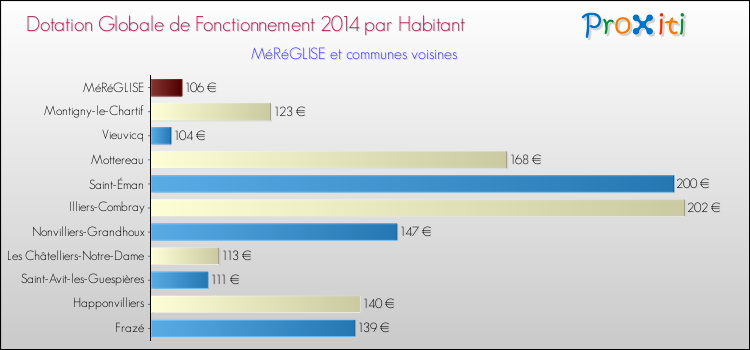 Montant des dotations globales de fonctionnement DGF par Habitant pour MéRéGLISE et les communes proches en 2014. Comparaison des des dotations globales de fonctionnement DGF par habitant pour MéRéGLISE et les communes voisines en 2014.