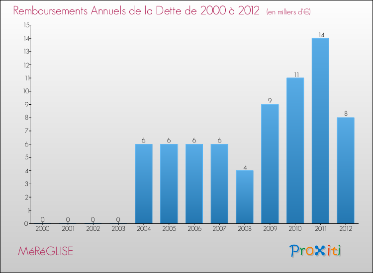Evolution de l'annuité de la dette pour la commune de MéRéGLISE de 2000 à 2012 Annuités de la dette pour MéRéGLISE de 2000 à 2012