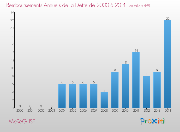 Evolution de l'annuité de la dette pour la commune de MéRéGLISE de 2000 à 2014 Annuités de la dette pour MéRéGLISE de 2000 à 2014