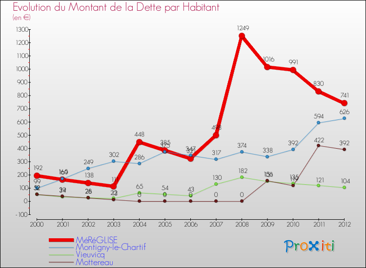 Evolution de la dette par habitant pour la commune de MéRéGLISE et les communes proches de 2000 à 2012 Comparaison de la dette par habitant pour MéRéGLISE et les communes voisines de 2000 à 2012