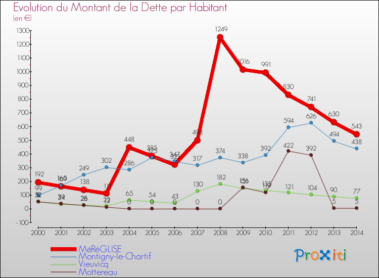 Evolution de la dette par habitant pour la commune de MéRéGLISE et les communes proches de 2000 à 2014 Comparaison de la dette par habitant pour MéRéGLISE et les communes voisines de 2000 à 2014