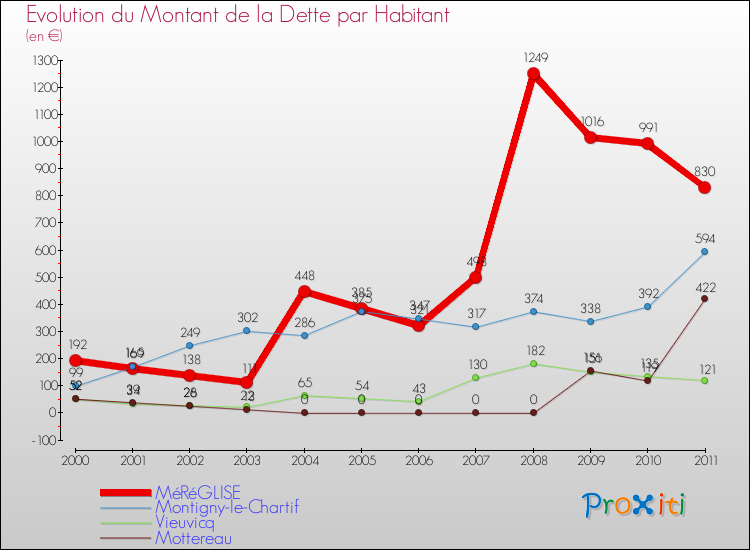 Evolution de la dette par habitant pour la commune de MéRéGLISE et les communes proches Comparaison de la dette par habitant pour MéRéGLISE et les communes voisines