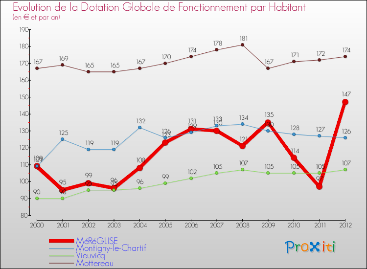 Evolution et montant de la dotation globale de fonctionnement par Habitant pour MéRéGLISE et les communes proches Comparaison des dotations globales de fonctionnement par habitant pour MéRéGLISE et les communes voisines