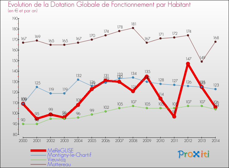 Evolution et montant de la dotation globale de fonctionnement par Habitant pour MéRéGLISE et les communes proches de 2000 à 2014. Comparaison des dotations globales de fonctionnement par habitant pour MéRéGLISE et les communes voisines de 2000 à 2014.