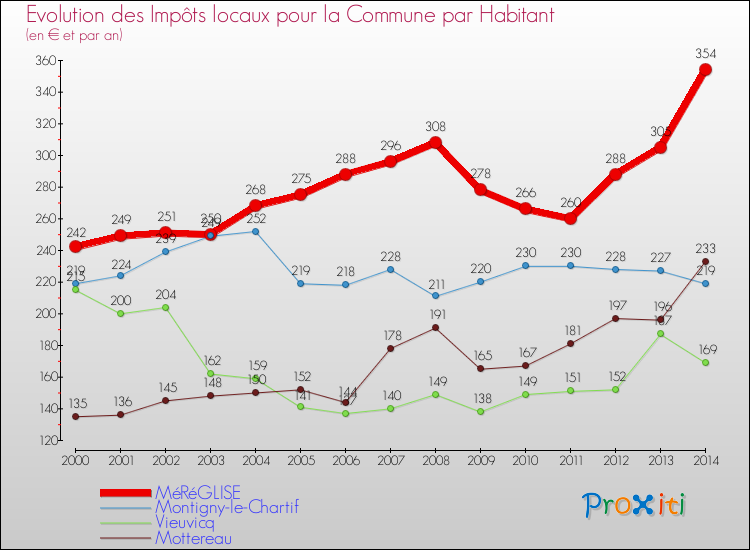 Evolution et montant des impôts locaux par Habitant pour MéRéGLISE et les communes proches de 2000 à 2014 Comparaison des impôts locaux par habitant pour MéRéGLISE et les communes voisines de 2000 à 2014