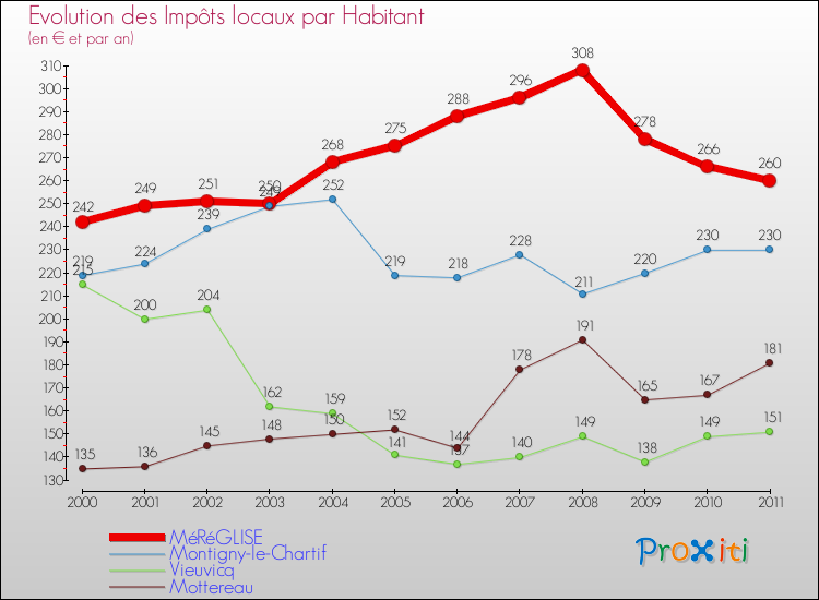 Evolution et montant des impôts locaux par Habitant pour MéRéGLISE et les communes proches Comparaison des impôts locaux par habitant pour MéRéGLISE et les communes voisines