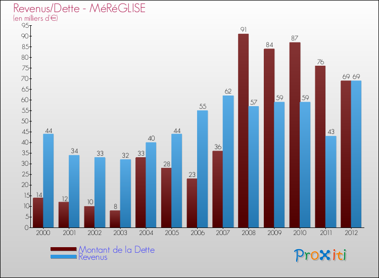 Evolution comparée de la dette et des revenus pour la commune de MéRéGLISE de 2000 à 2012 Comparaison de la dette et des revenus pour MéRéGLISE de 2000 à 2012