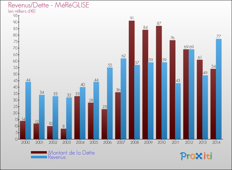 Evolution comparée de la dette et des revenus pour la commune de MéRéGLISE de 2000 à 2014 Comparaison de la dette et des revenus pour MéRéGLISE de 2000 à 2014