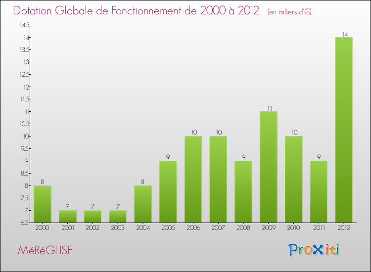 Evolution du montant de la Dotation Globale de Fonctionnement pour la commune de MéRéGLISE de 2000 à 2012 Evolution du montant de la Dotation Globale de Fonctionnement pour MéRéGLISE de 2000 à 2012