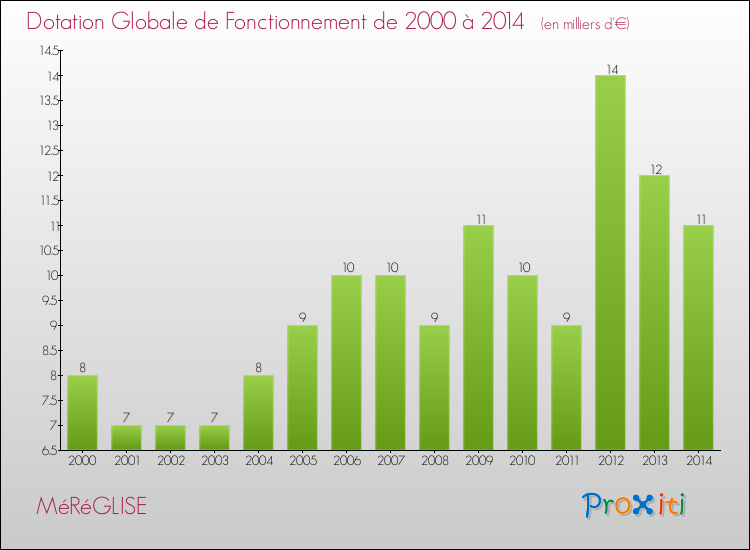 Evolution du montant de la Dotation Globale de Fonctionnement pour la commune de MéRéGLISE de 2000 à 2014 Evolution du montant de la Dotation Globale de Fonctionnement pour MéRéGLISE de 2000 à 2014