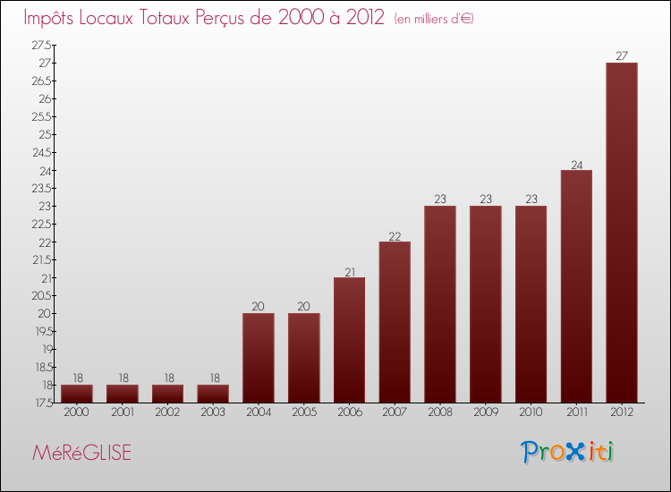 Evolution des Impôts Locaux pour la commune de MéRéGLISE de 2000 à 2012 Evolution des Impôts Locaux pour MéRéGLISE de 2000 à 2012